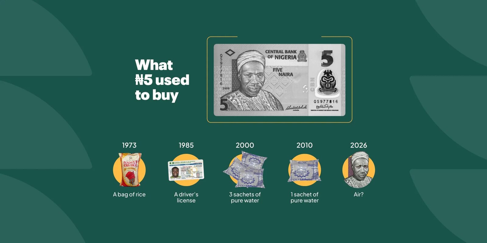 Graphic showing what five naira bought over time: a bag of rice in 1973, a driver's licence in 1985, three sachets of water in 2000, one in 2010, and air in 2026