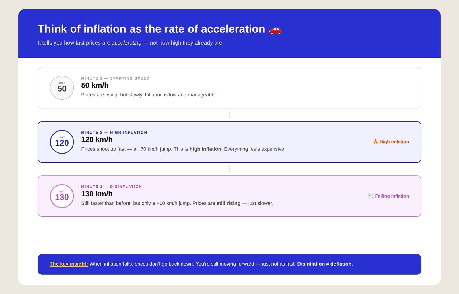Explainer graphic comparing inflation to the rate of a car's acceleration: 50km/h, then 120km/h, then 130km/h, with the note that when inflation falls prices do not go back down